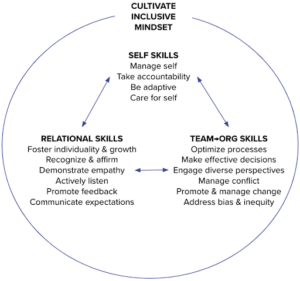 inclusive leadership skills framework